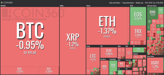 Market visualization from Coin360