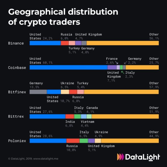 Research: US Traders Most Active in 4 Out of 5 Popular Crypto Exchanges Research: US Traders Most Active in 4 Out of 5 Popular Crypto Exchanges