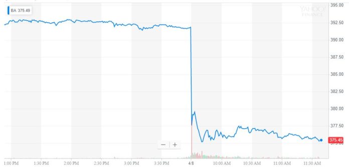 5 Stocks Powering the Dow Jones Decline boeing stock