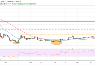 Bitcoin, Ethereum, Ripple, Bitcoin Cash, EOS, Litecoin, Binance Coin, Stellar, Cardano, TRON: Price Analysis April 17 BTC/USD