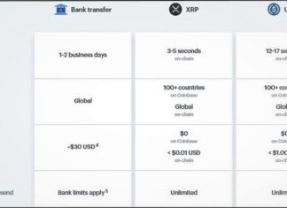 Crypto Giant Coinbase Launches Cross-Border Payments with XRP and USDC Coinbase crypto usdc