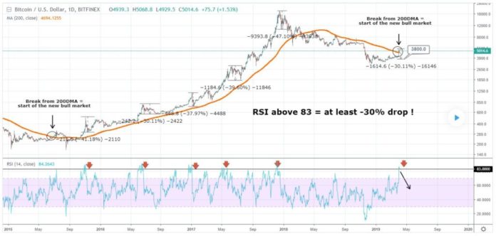 Crypto Overbought, Bitcoin (BTC) Could Drop To $3,800 Crypto Overbought, Bitcoin (BTC) Could Drop To $3,800
