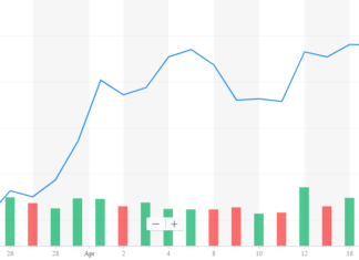 Dow Plots Easter Monday Pump as Fund Inflows Surge to $1.9 Billion dow jones industrial average djia