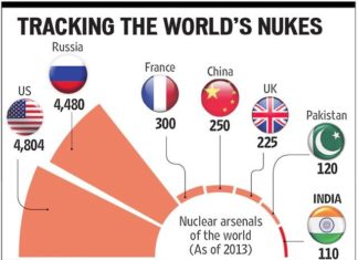 India Threatens Pakistan With ‘Mother of Nuclear Bombs’; Where’s Trump? nuclear weapons by country