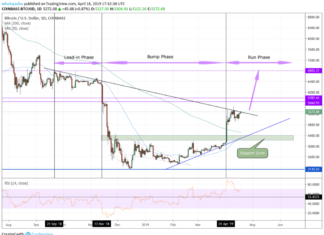 Textbook Stock Trading Indicator Forecasts 31% Rally BTC USD, BITCOIN PRICE