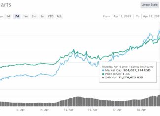 Tezos (XTZ) Leading the Coin-verse Above $180 bln Tezos (XTZ) Leading the Coin-verse Above $180 bln