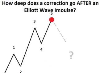 8 Scenarios After an Elliott Wave Impulse Pattern Completes