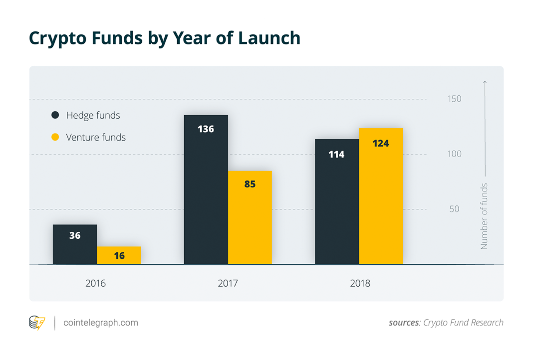 Crypto Funds by Year of Launch