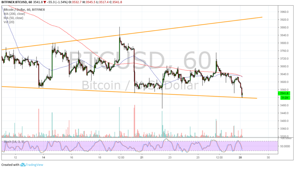 Bitcoin (BTC) Price Analysis: Can Support Still Hold?