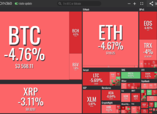 Bitcoin Falls Towards $3,550 as Top Cryptos See Moderate to Major Losses Market visualization