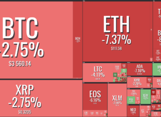 Bitcoin Falls Under $3,600 as Top Cryptocurrencies Report Moderate Losses Market visualization from Coin360