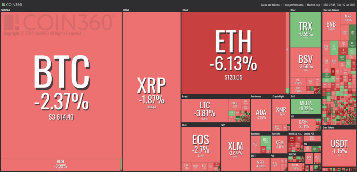 Bitcoin Hovers Just Above $3,600 as Crypto Markets See Another Slump Bitcoin Hovers Just Above $3,600 as Crypto Markets See Another Slump