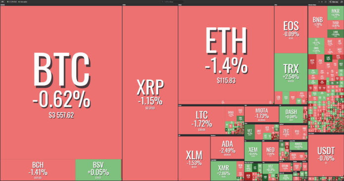 Market visualization from Coin360