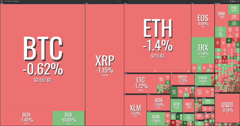 Market visualization from Coin360