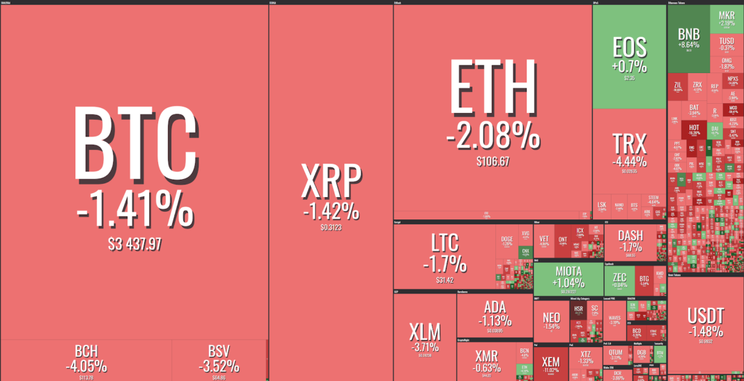 Market visualization from Coin360