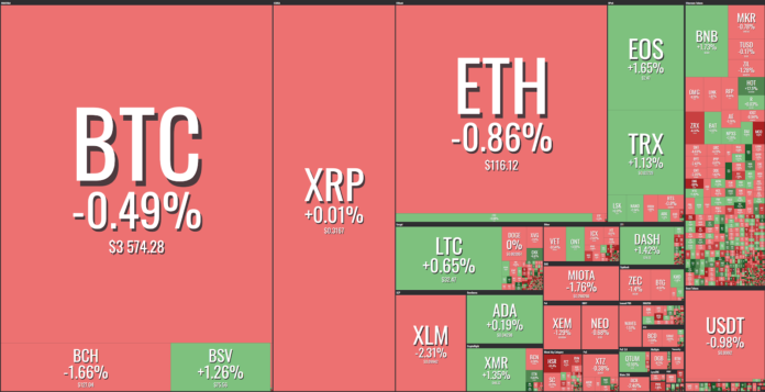 Market visualization from Coin360