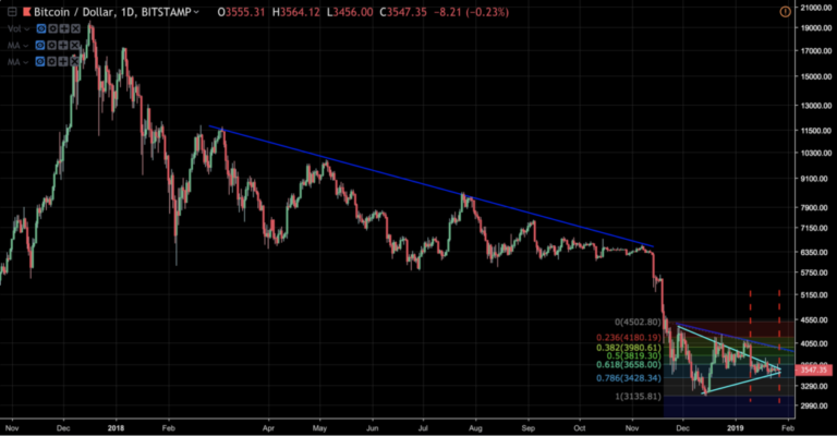 Bitcoin Price Lift-Off Coming Into View As Capitulation Nears?