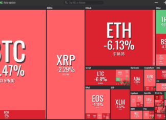 Bitcoin Sees New 2019 Lows as Crypto Markets Slide Down Market visualization from Coin360