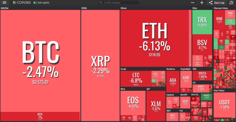 Market visualization from Coin360