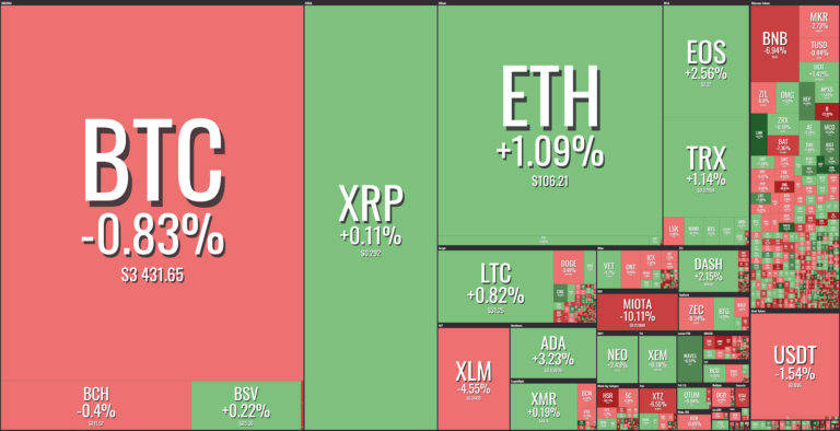 Market visualization from Coin360