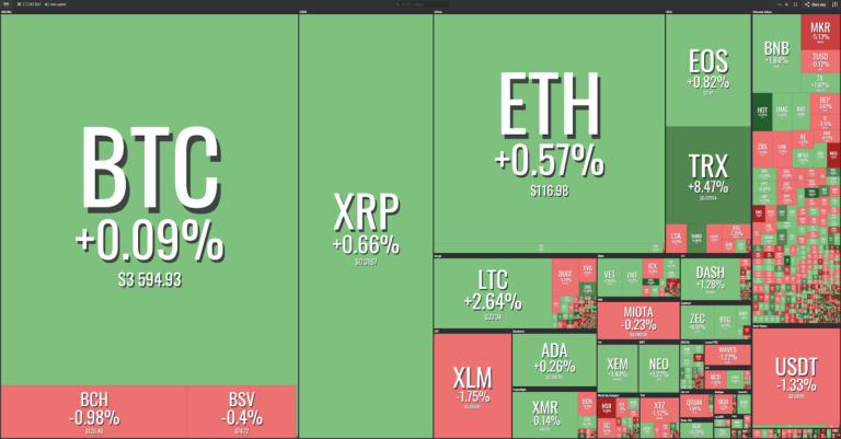 Market visualization from Coin360