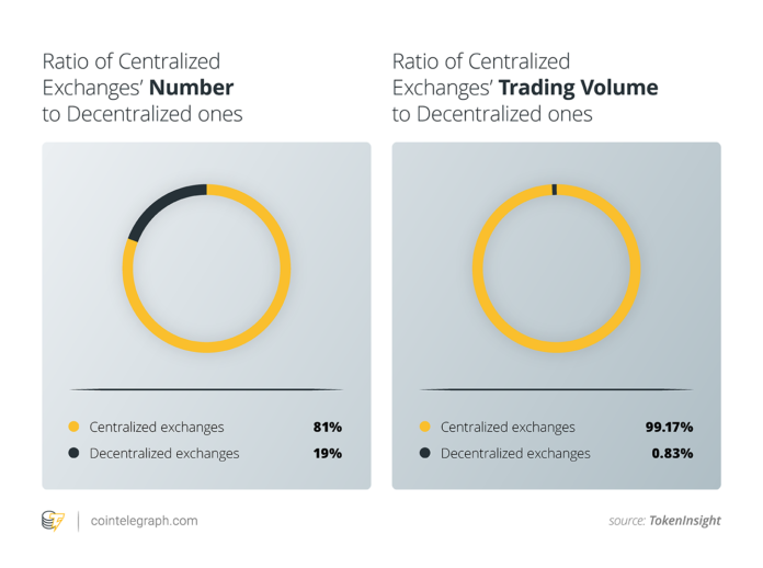 Centralized Exchanges Still Overwhelmingly Dominate Market, New Report Shows Global crypto exchange ecosystem analysis from TokenInsight
