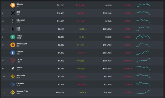 Civic CEO: If Bitcoin (BTC) Breaks $3,000, Crypto Winter Will Go "Nuclear"