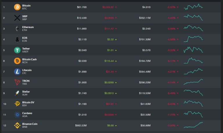 Civic CEO: If Bitcoin (BTC) Breaks $3,000, Crypto Winter Will Go "Nuclear"