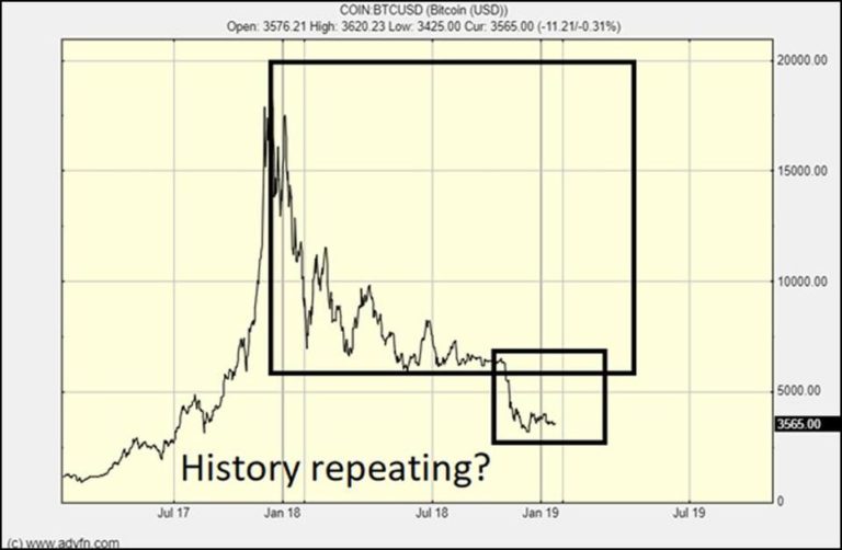 The Bitcoin chart is Fractal