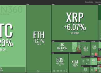 Crypto Markets Show Signs of Recovery Following Severe Losses Market visualization from Coin360