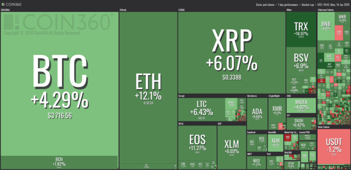 Market visualization from Coin360