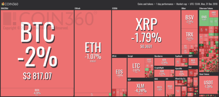 Market visualization by Coin360