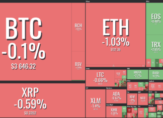 Crypto Prices See Calm as ZB.Com Bypasses Binance to Become Top Exchange Market visualization from Coin360