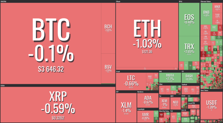 Market visualization from Coin360