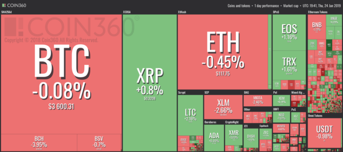 Cryptos Trade Sideways With Mild Gains and Losses Among Top Coins, Bitcoin Above $3,600 Market visualization from Coin360
