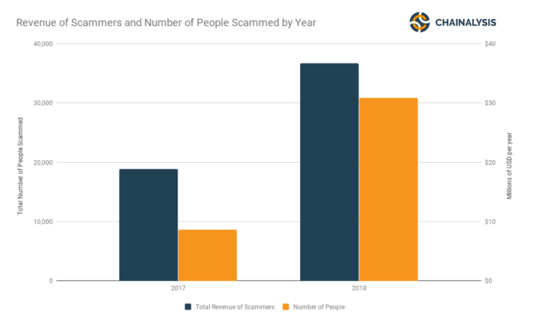 ETH Stolen by Scams Doubled in 2018, ChainAnalysis Reports