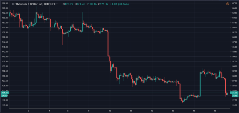 Ethereum Constantinople Delayed, ETH Down 5%