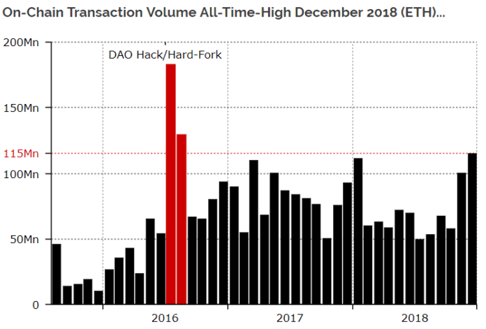 On-Chain Ethereum transaction Volumes