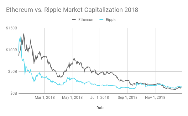 Ethereum Regains Momentum, Poised to Overtake Ripple by Market Capitalization