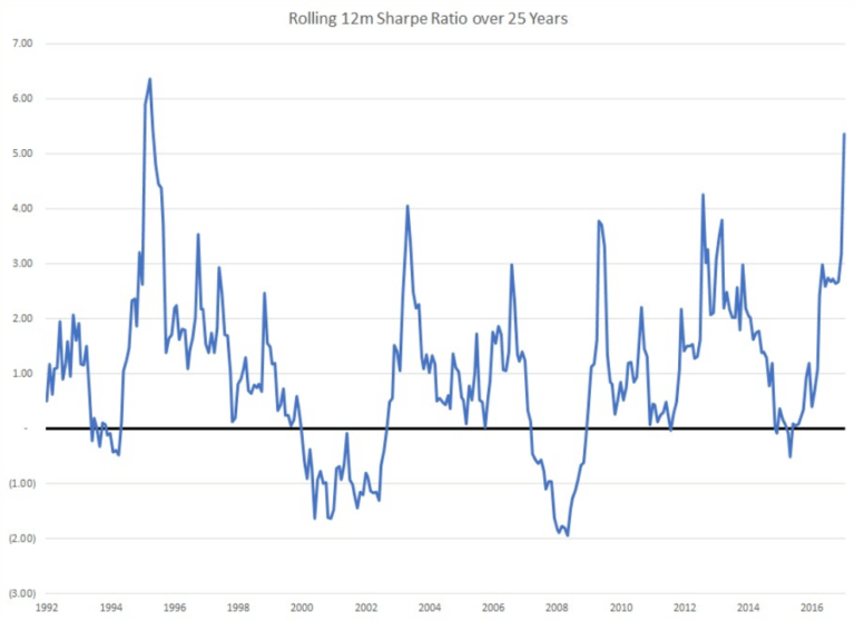 Ethereum, TRON, Iota Lead in Peformance Adjusted for Risk by Sharpe Ratio, Bitcoin Underperforms