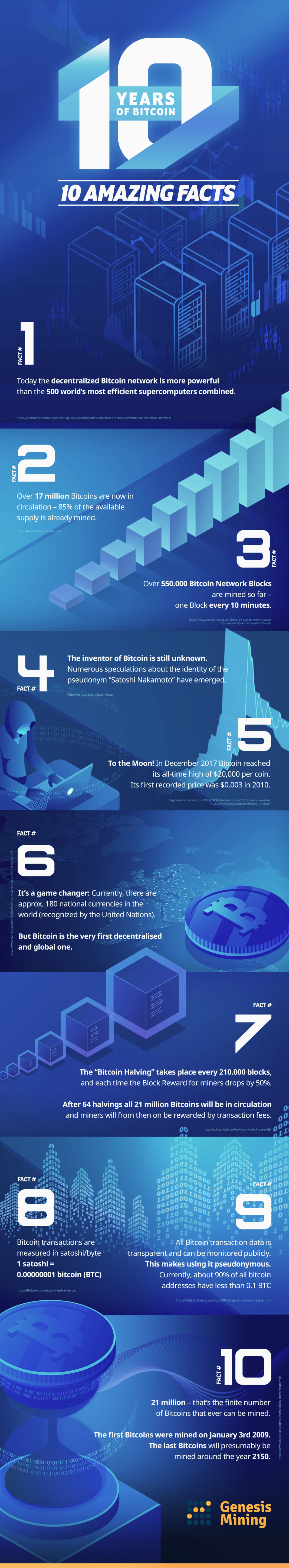 Happy Birthday Bitcoin! 10 Facts for 10 Years of the Network.