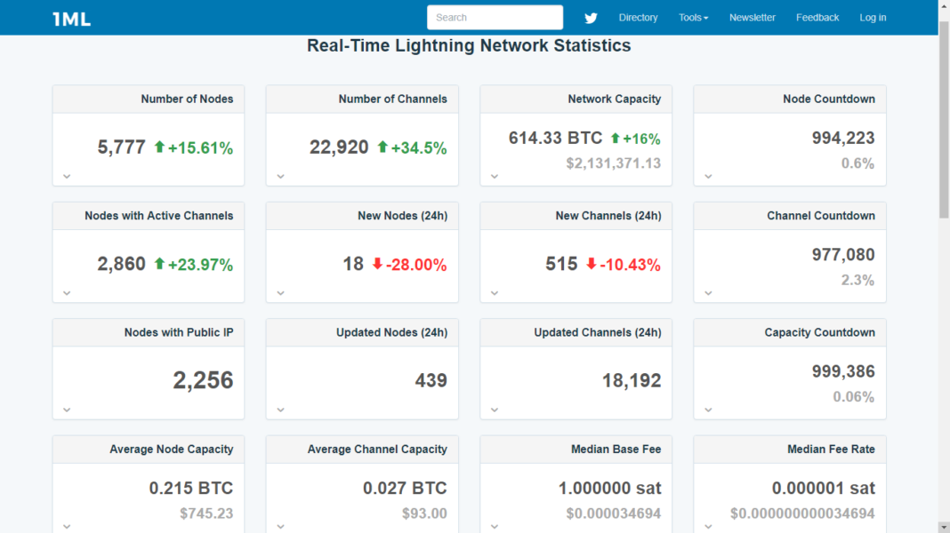 Lightning Network Achieves Record Capacity, Exceeding the Milestone of 600BTC