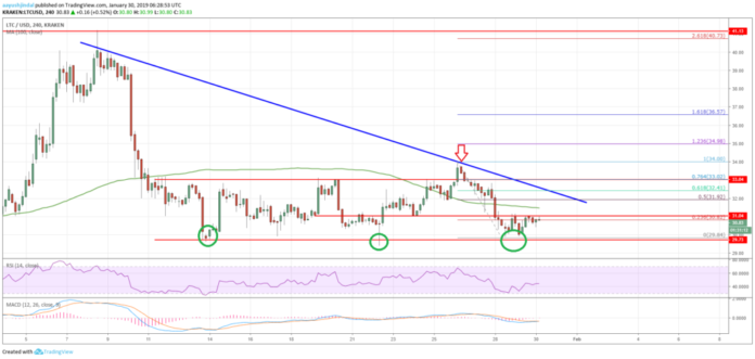 Litecoin Price Analysis LTC Chart