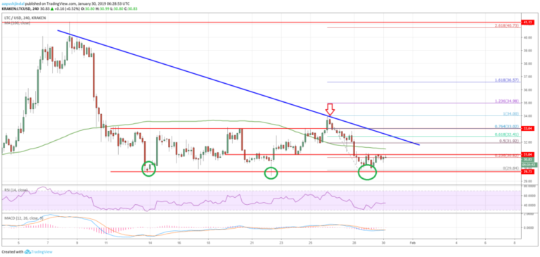 Litecoin Price Analysis LTC Chart