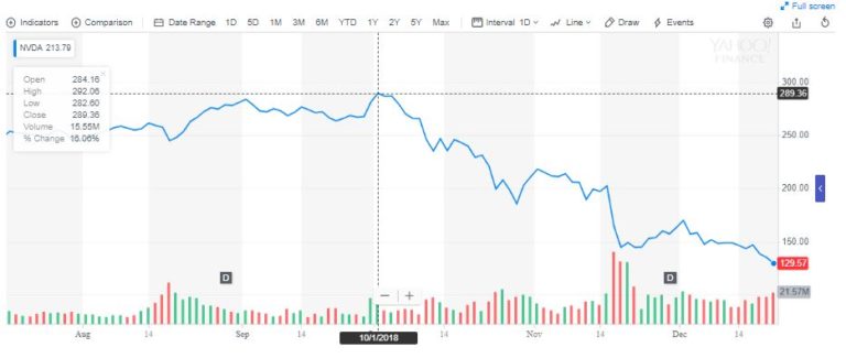 Nvidia's (NVDA) Stock Value Plunges by 55% in 3 Months Due to the Crypto Bear Market