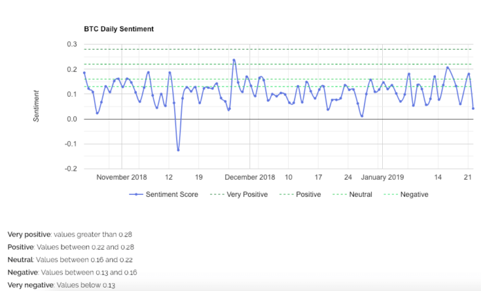 Redditors Attempt to Fool Bitcoin Sentiment Bots