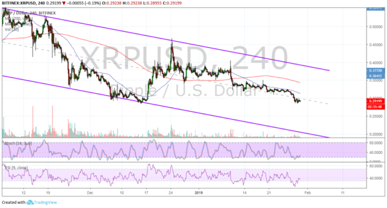 Ripple (XRP) Price Analysis: Still Far from Bottoming Out?