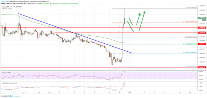 Ripple Price Analysis XRP BTC Chart