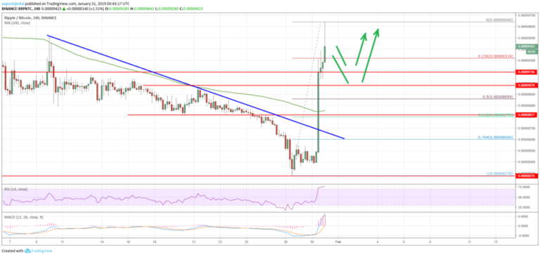Ripple Price Analysis XRP BTC Chart