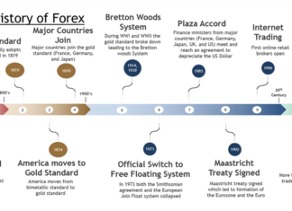 The history of forex Time line